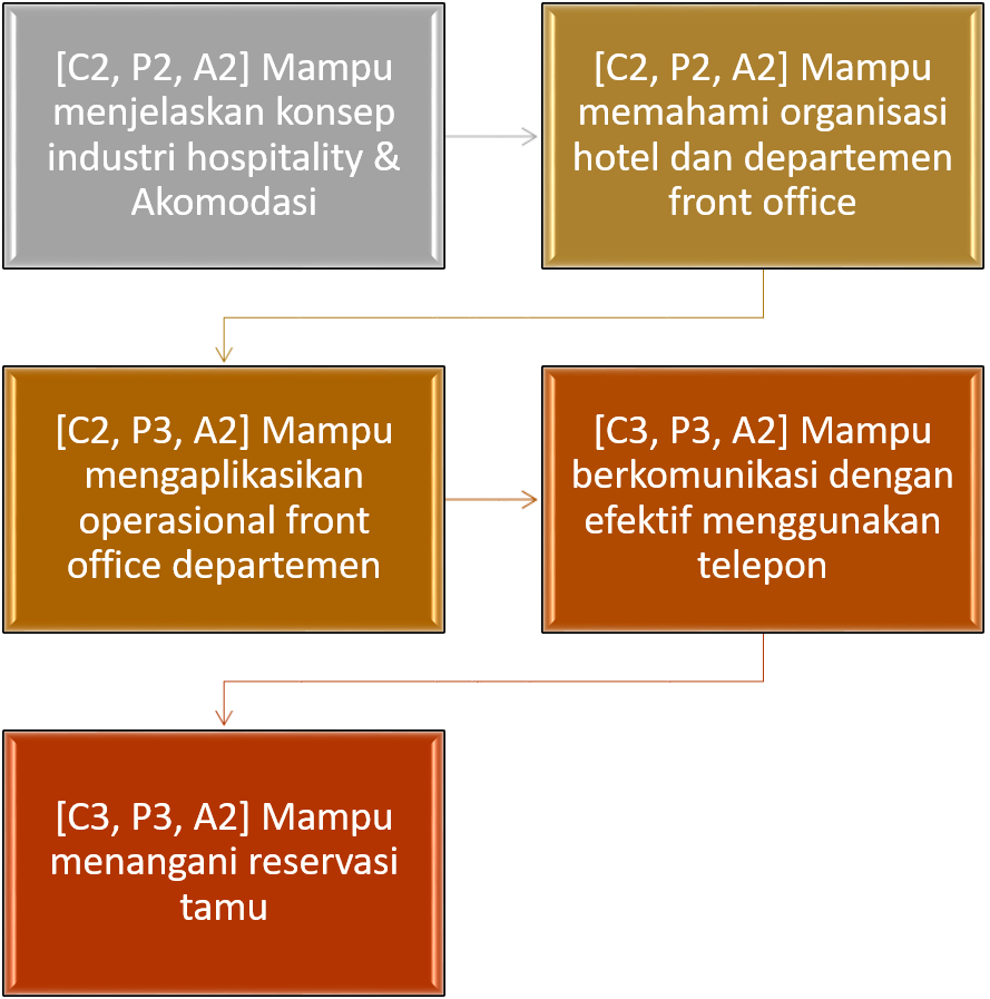 Peta Capaian Pembelajaran